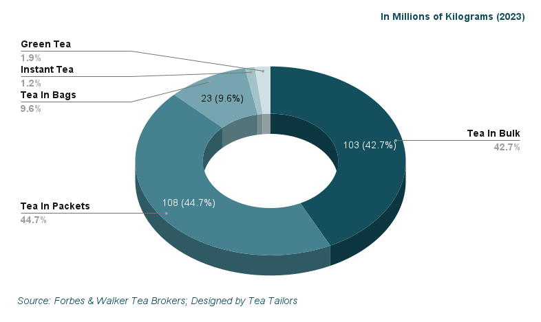 Sri Lanka Tea Industry 2023: Market Report